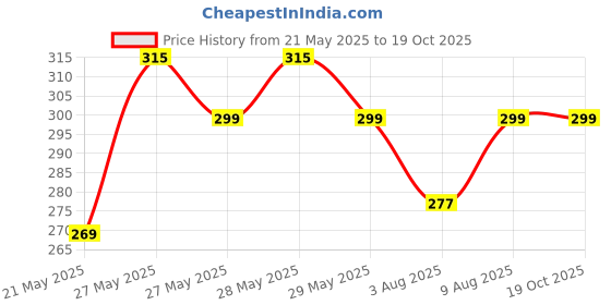 amazon.in Q1 Beads 2 Feet Metal Chain Strong & Heavy Duty 200 KGS Capacity for Garden Swing/Playing Jhula With 1 Pc S Hook (1 Pc, Chrome) q1 beads Price History Graph from 21 May 2025 to 17 Oct 2025