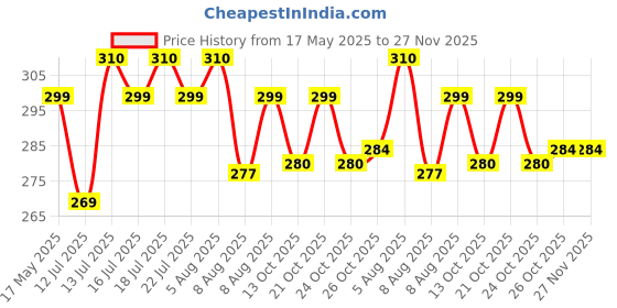 amazon.in Q1 Beads 2 Feet Metal Lock Chain Strong & Heavy Duty Made in 6 mm Rod 200 KGS Capacity for Travel & Safety, Garden Swing/Playing Jhula Chain with 2 Pcs. S Hooks (Silver) q1 beads Price History Graph from 17 May 2025 to 26 Nov 2025