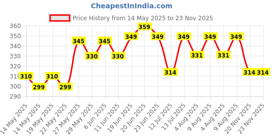 amazon.in Q1 Beads 2 Pcs 6" inch Metal Heavy Duty L Shaped Right Angle Bracket/L Clamp for Wall Shelf,Rack (6x5 Inches, Black) q1 beads Price History Graph from 14 May 2025 to 22 Nov 2025