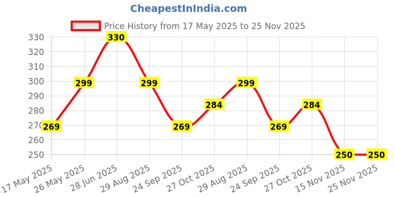 amazon.in Q1 Beads 2 Pcs Set Metal Heavy Duty Wall Hook for Ceiling Hanging Swing Chandelier Baby Swing Punching Bag Fan Jhula Hammock Swing Heavy Weight with 4 inches(10x100 mm) Fasteners 4 Nos. Price History Graph from 17 May 2025 to 25 Nov 2025
