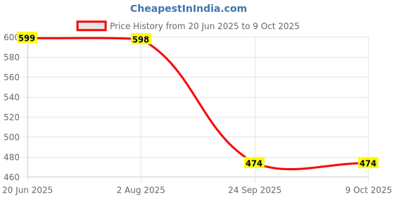 amazon.in Q1 Beads 2 Pcs Spring Metal Spring for Hanging Swing Jhula Accessories Set For Hammock Swings Chairs, Porch Swings Used For Boxing Bag, Hang Any Article Etc. (Chrome) Price History Graph from 20 Jun 2025 to 9 Oct 2025
