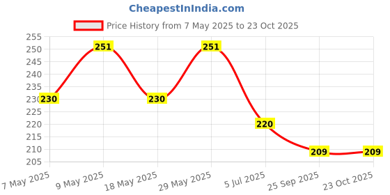 amazon.in Q1 Beads 2.5" Inch Steel Cup Hook J Hooks - Pack of 20 Pieces (Chrome) q1 beads Price History Graph from 7 May 2025 to 22 Oct 2025