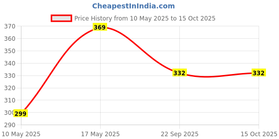 amazon.in Q1 Beads 3 Feet Metal Chain Strong & Heavy Duty Chain 200 KGS Capacity for Garden Swing/Playing Jhula Chain with 1 Pc S Hook (1 Pc, Chrome) Price History Graph from 10 May 2025 to 15 Oct 2025