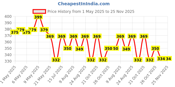 amazon.in Q1 Beads 3 Feet Metal Lock Chain Strong & Heavy Duty Made in 6 mm Rod 200 KGS Capacity for Travel & Safety, Garden Swing/Playing Jhula Chain with 2 Pcs. S Hooks (Silver) Price History Graph from 1 May 2025 to 24 Nov 2025