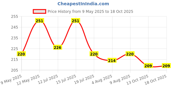 amazon.in Q1 Beads 3 Pack 4.5" inch Metal Heavy Duty 9 mm S Hooks for Hanging Swing, Fan, Hanging in Workshop, 200 kgs Load Cap (4.5 inch, Chrome) q1 beads Price History Graph from 9 May 2025 to 18 Oct 2025