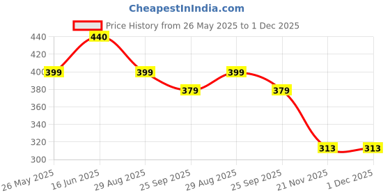 amazon.in Q1 Beads 3 Pcs Set Metal Heavy Duty D Wall Hook for Ceiling Hanging Swing Chandelier Baby Swing Punching Bag Fan Jhula Hammock Swing Heavy Weight with 4 inches(10x100 mm) fasteners 6 Nos. Price History Graph from 26 May 2025 to 30 Nov 2025