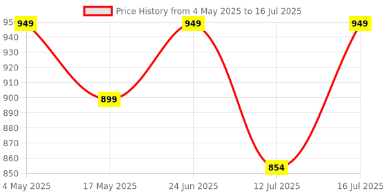 amazon.in Q1 Beads 36 Peices 6 inch Stainless Steel Display Hooks for Shop & Counter Display(Chrome) q1 beads Price History Graph from 4 May 2025 to 12 Jul 2025