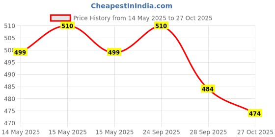 amazon.in Q1 Beads 4 Feet Metal Strong & Heavy Duty Chain 200 KGS Capacity for Garden Swing/Playing Jhula Chain with 1 Pc S Hook (1 Pc, Chrome) q1 beads Price History Graph from 14 May 2025 to 27 Oct 2025
