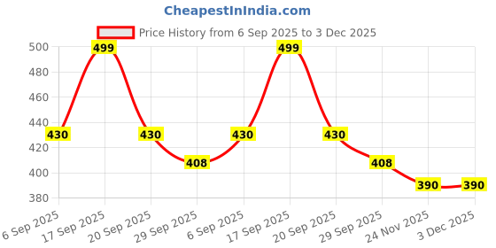 amazon.in Q1 Beads 4 Pack 5" inch Stainless Steel S Shaped S Hooks Heavy Duty for Hanging in Workshop,Ceiling Fan, Swing/Jhoola (8 mm Rod, 4 Pcs) Price History Graph from 6 Sep 2025 to 3 Dec 2025