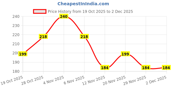 amazon.in Q1 Beads 4 Pack Metal 4 x 4 inches Heavy Duty 30 Kgs. Load Capacity L Clamp Angle Bracket L Bracket for Wall Shelf,Rack, Home,Shop, Showroom (4 x 4 Inches, Black Powder Coated) Price History Graph from 19 Oct 2025 to 30 Nov 2025
