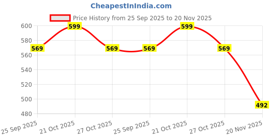 amazon.in Q1 Beads 5 Feet Metal Lock Chain Strong & Heavy Duty Made in 6 mm Rod 200 KGS Capacity for Hammock, Swing Punching Bag Extension Chain, Hanging Chair, Aerial Yoga with 2 Pcs. S Hooks (Silver) q1 beads Price History Graph from 25 Sep 2025 to 20 Nov 2025