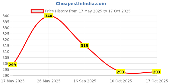 amazon.in Q1 Beads 5 Pack 4.5" inch Metal Heavy Duty 9 mm S Hooks for Hanging Swing, Fan, Hanging in Workshop, 200 kgs Load Cap (4.5 inch, Chrome) Price History Graph from 17 May 2025 to 17 Oct 2025