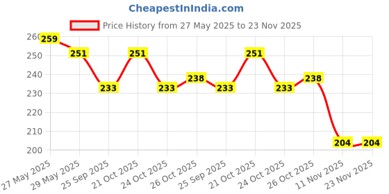 amazon.in Q1 Beads 70 Pcs Steel Ceiling Cup J Hooks kit, 4 Sizes Screw-in Hanging Hook Hanger (1/2 inch, 1 inch,1.5 inch,2 inch) q1 beads Price History Graph from 27 May 2025 to 23 Nov 2025