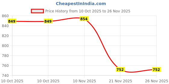 amazon.in Q1 Beads 8 Pin Hook Stainless Steel Display Hook Hanger for Showroom/Mobile Shop/Wall Mount/Clothes Pack of 4 (Silver) Price History Graph from 10 Oct 2025 to 26 Nov 2025