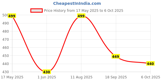 amazon.in Q1 Beads 9 mm Stainless Steel 2 Pcs Jhula Rod Link Saliya with 2 Pcs S Hooks (8 mm) Heavy Duty (Chrome) Price History Graph from 17 May 2025 to 6 Oct 2025