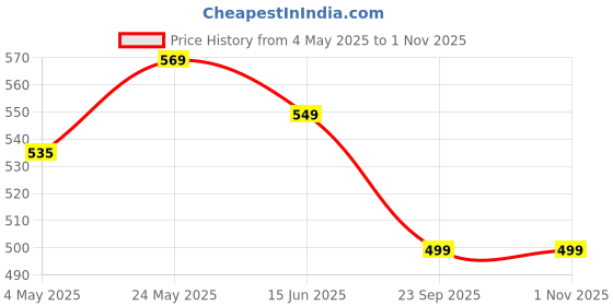 amazon.in Q1 Beads Car Seat 1 Pack Wooden Beads Lumbar Support Comfortable Back Rest Support, Wooden Beads Seat Cover for Driver, Adjustable Elastic Straps with Adustable Belt for Office, Car, House Price History Graph from 4 May 2025 to 31 Oct 2025