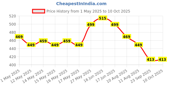 amazon.in Q1 Beads Metal Jhula Swing Hammock Hanging Accessories Combo Pack (2 S Hooks, 2 Link Saliya, 1 Spring Hook, Chrome) Price History Graph from 1 May 2025 to 10 Oct 2025