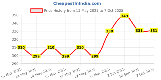 amazon.in Q1 Beads Metal Jhula Swing Spring Hammock Hanging Accessories Combo Pack (2 S Hooks, 1 Spring) Price History Graph from 13 May 2025 to 6 Oct 2025
