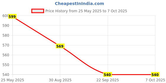 amazon.in Q1 Beads Metal Swing Jhula Hammock Chain Link Kit - Swing Hammock Spring Hook Set, 150 Kg Capacity Hanging Accessories Combo Pack (2 S Hooks, 3 Link Rod Saliya, 1 Spring, Chrome) Price History Graph from 25 May 2025 to 6 Oct 2025