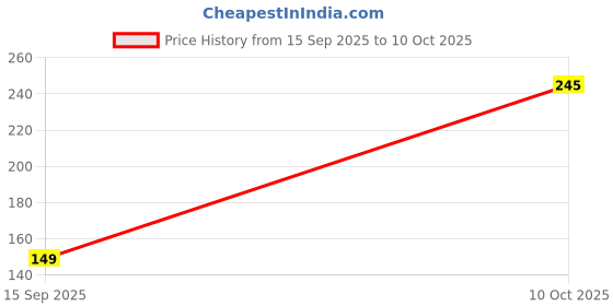 amazon.in Q1 Beads Metal Wall Hook Ceiling Hooks Hanger for Swing/Hammock Multiuses with 10x100 mm Fasteners and Carabiner/Snap Hook(Golden) Price History Graph from 15 Sep 2025 to 10 Oct 2025