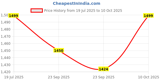 amazon.in Q1 Beads Stainless Steel 90 cm x 62 cm Gridwall Panel Display Rack (JAALI) for Supermarket, Shopping Malls, Mobile Shops, Garment Shops | Display Panel(1 Pack) Price History Graph from 19 Jul 2025 to 10 Oct 2025