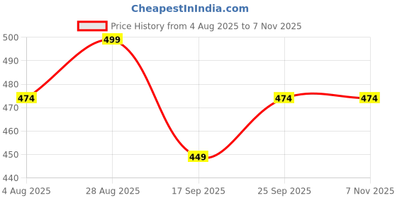 amazon.in Q1 Beads Steel Wall Mount 12 Pin Swivel Hook Hanger Rail for Display Wall Drope Hanger for Clothes Hanging(1 Pack, Chrome) Price History Graph from 4 Aug 2025 to 6 Nov 2025