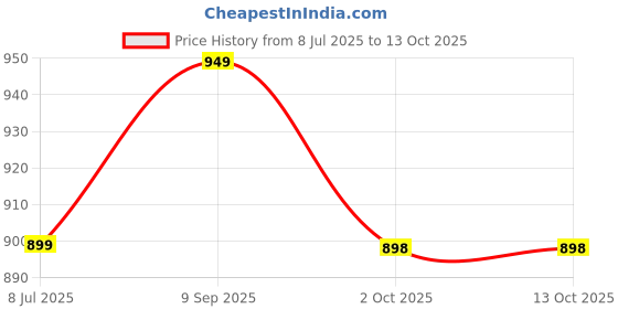 amazon.in Q1 Beads Wooden Beads Scooter Seat Cushion for Maestro Edge, Activa, Access, NTorq 125, Aviator, Pleasure, Dio, Fascino, Vespa, Ray, Gladiator, Wego- (Coffee) q1 beads Price History Graph from 8 Jul 2025 to 13 Oct 2025