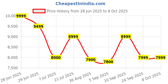 amazon.in Q11 5000A Jump Starter Tire Inflator, Portable Car Jump Starter with Air Compressor Combo, 150PSI Car Battery Jump Starter (10L Gas/8.0L Diesel), 12V Jump Box Car Battery Jumper Starter - HIVAGI Price History Graph from 28 Jun 2025 to 8 Oct 2025