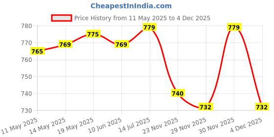 amazon.in q13 Q13® Stainless Steel Fruit & Vegetable 2 Layer (Tier) Stand Kitchen Trolley/Vegetable Organizer for Onion Potato Rack q13 Price History Graph from 11 May 2025 to 4 Dec 2025