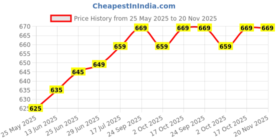 amazon.in Q13® 3 Layer Wall Mount Stainless Steel Multipurpose Storage Rack/Shelf,Kitchen Rack And Shelves For Storage - 3 Tier Rack For Kitchen And Bathroom,Utensil Storage For House,Floating Shelves Price History Graph from 25 May 2025 to 19 Nov 2025