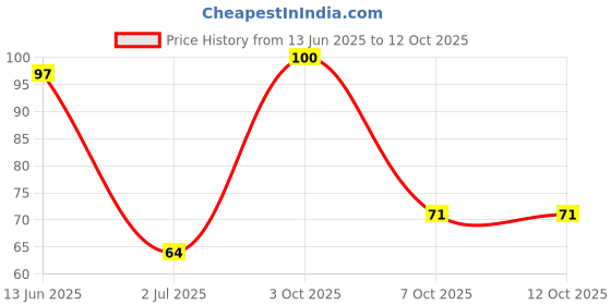 amazon.in Q2 Nut (Dried Lal Chuara/Lal Sukha Khajoor, 200g) Price History Graph from 13 Jun 2025 to 12 Oct 2025