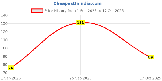 amazon.in Q2 Nut (Dried Lal Chuara/Lal Sukha Khajoor, 250g) Price History Graph from 1 Sep 2025 to 17 Oct 2025