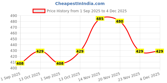 amazon.in Q2 Nut (Dried Trail Mix/Breakfast, 750g (3x250g)) Price History Graph from 1 Sep 2025 to 4 Dec 2025