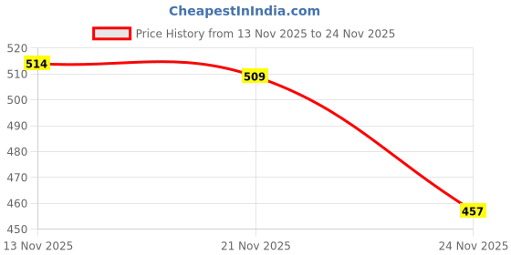 amazon.in Q2 Nut (Dried Trail Mix/Breakfast, 800g (4x200g)) Price History Graph from 13 Nov 2025 to 24 Nov 2025