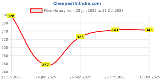 amazon.in Q2 Nut (Dry Gola/Gola Copra, 600g (3x200g)) Price History Graph from 22 Jun 2025 to 29 Oct 2025