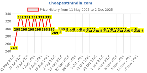 amazon.in q3 Apron Lab Coat Wrinkle Resistant Poly Cotton Unisex Full Sleeves q3 Price History Graph from 11 May 2025 to 1 Dec 2025