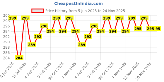 amazon.in Q3 Apron Lab Coat Wrinkle Resistant Poly Cotton Unisex Half Sleeves (Small - 36) q3 Price History Graph from 5 Jun 2025 to 24 Nov 2025