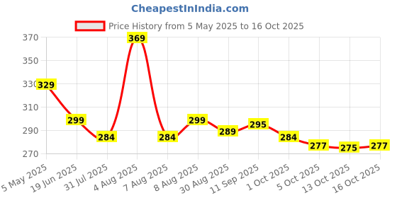amazon.in q3 Women's Solid Lab Coat q3 Price History Graph from 5 May 2025 to 16 Oct 2025