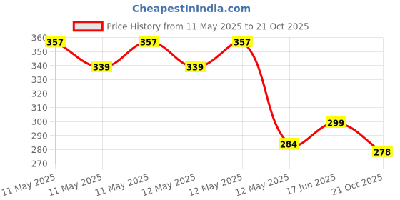 amazon.in q3 Women's Solid Lab Coat q3 Price History Graph from 11 May 2025 to 21 Oct 2025
