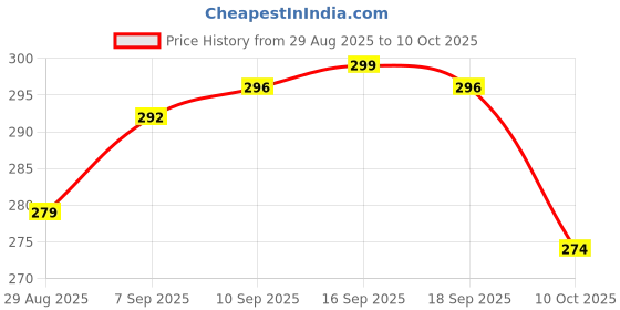 amazon.in q3 Women's Solid Lab Coat q3 Price History Graph from 29 Aug 2025 to 10 Oct 2025