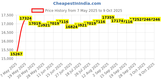 amazon.in Q7 3D-C FIL PLA-F D1.75 BK 1KG 2P(AMZ) Price History Graph from 7 May 2025 to 9 Oct 2025