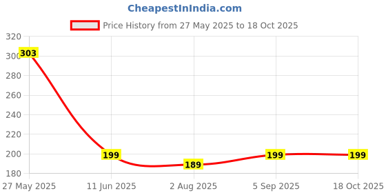 amazon.in q8twinkle Q8 Twinkle Harvester Hook/Bagging or Reaping Hook/Jackfruit Harvester/Coconut Harvester/Garden Tool - (Screw Not Included) q8twinkle Price History Graph from 27 May 2025 to 18 Oct 2025