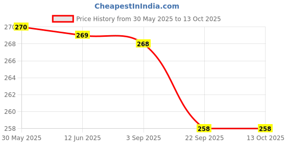 amazon.in Q8 Twinkle Helmet Strap Clip | Buckle Strap | Quick Release Helmet Straps | Replacement Chin Strap for Helmet - Pack of 2 Price History Graph from 30 May 2025 to 13 Oct 2025