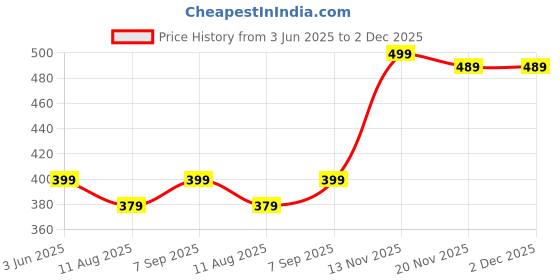 amazon.in Q8 TWINKLE Medium Size Coconut Husk Peeler/Remover/Coconut Outer Shell Extractor/thenga para-Metal Price History Graph from 3 Jun 2025 to 2 Dec 2025