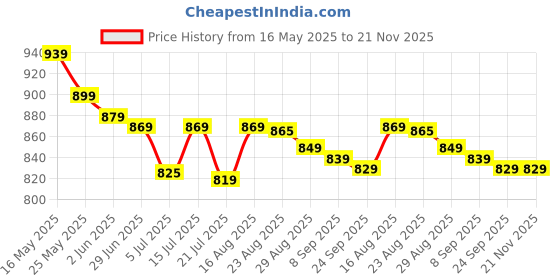amazon.in q8twinkle Khaki Shirt & Trouser Fabric Set for Men | Unstitched Khaki Uniform Material | Poly Cotton Suiting Fabric for Police, Home Guard, Forest & Civil Duty | Shirt & Trouser Set - 3 Meter q8twinkle Price History Graph from 16 May 2025 to 21 Nov 2025