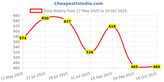 amazon.in Qaadu Multivitamin Gummies for Kids | 60 Gummies | Strawberry & Lemon flavor | Health Gummies, Power Gummies, Strengthens & Boosts Energy, Kids Daily dose of Multivitamin with Vitamin A, E, D, C B12 qaadu Price History Graph from 17 May 2025 to 17 Oct 2025