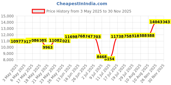 amazon.in QACA 10pcs LED Ceiling Light Recessed Wood Garden Outdoor Stairs Pathway Flush Mount Landscape Lighting Cool White Price History Graph from 3 May 2025 to 30 Nov 2025