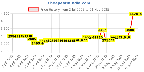amazon.in qaffier Women's Long Sleeve Casual Lightweight Turtleneck Slim Fit Thermal Active Layer Shirts qaffier Price History Graph from 2 Jul 2025 to 21 Nov 2025