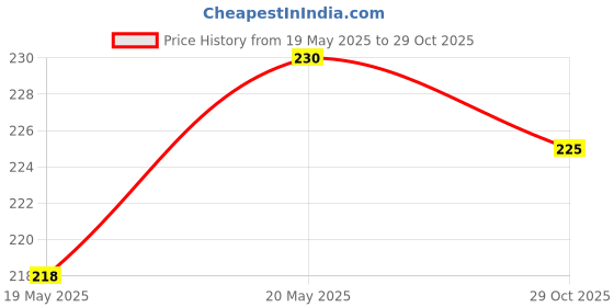 amazon.in Qai New Launch Soft Silicone Classic Band Strap With Secure Buckle Lock Compatible For Redmi Watch 2 Lite/Redmi GPS Smart Watch Band Strap Only Price History Graph from 19 May 2025 to 29 Oct 2025