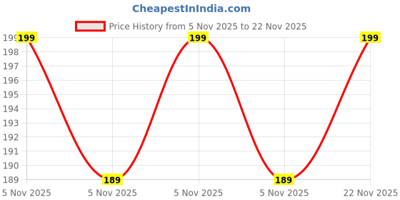 amazon.in QAKVI Facial Brush Set (Brush Bowl With SpatulaBrush Bowl With Spatula) Price History Graph from 5 Nov 2025 to 22 Nov 2025
